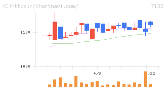 ＨＹＵＧＡ　ＰＲＩＭＡＲＹ　ＣＡＲＥ(7133)の日足チャート