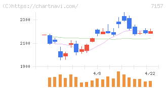 ライフネット生命保険(7157)の日足チャート