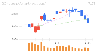 東京きらぼしフィナンシャルグループ(7173)の日足チャート