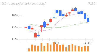 九州フィナンシャルグループ(7180)の日足チャート