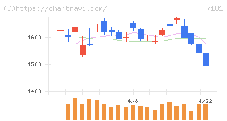 かんぽ生命保険(7181)の日足チャート