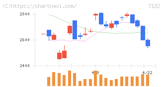 ゆうちょ銀行(7182)の日足チャート