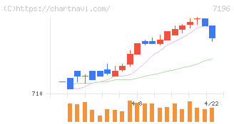 Ｃａｓａ(7196)の日足チャート