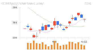日産自動車(7201)の日足チャート