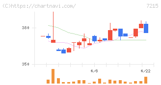 ファルテック(7215)の日足チャート