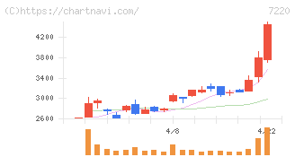 武蔵精密工業(7220)の日足チャート