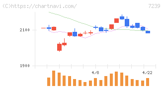 タチエス(7239)の日足チャート