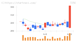 河西工業(7256)の日足チャート