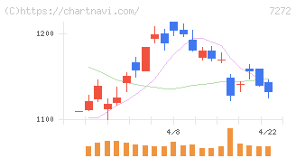 ヤマハ発動機(7272)の日足チャート