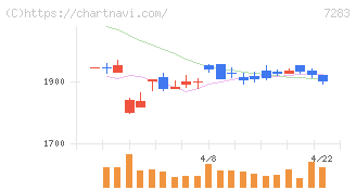 愛三工業(7283)の日足チャート