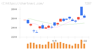 日本精機(7287)の日足チャート