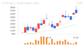 リファインバースグループ(7375)の日足チャート