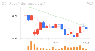 南陽(7417)の日足チャート