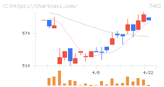 ＣＡＰＩＴＡ(7462)の日足チャート