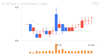 システムソフト(7527)の日足チャート