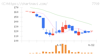 クボテック(7709)の日足チャート