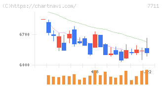 助川電気工業(7711)の日足チャート