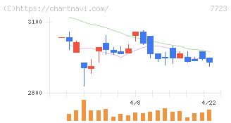 愛知時計電機(7723)の日足チャート