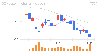 オーバル(7727)の日足チャート