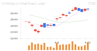 東京精密(7729)の日足チャート
