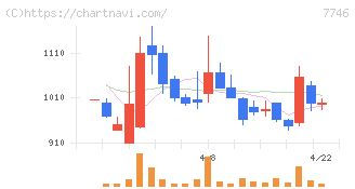 岡本硝子(7746)の日足チャート