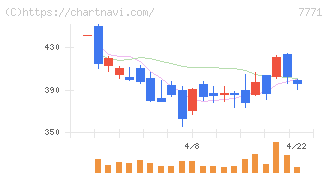 日本精密(7771)の日足チャート