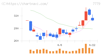 ＣＹＢＥＲＤＹＮＥ(7779)の日足チャート