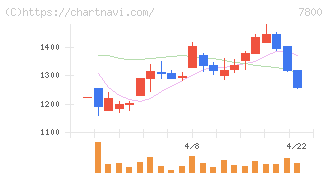 アミファ(7800)の日足チャート