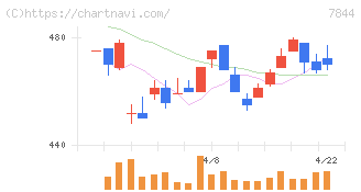 マーベラス(7844)の日足チャート