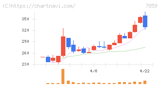 アルメディオ(7859)の日足チャート