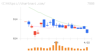 三光合成(7888)の日足チャート