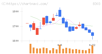 ＳＢＩ新生銀行(8303)の日足チャート