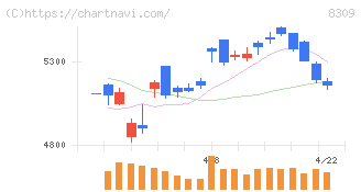 三井住友トラストグループ(8309)の日足チャート