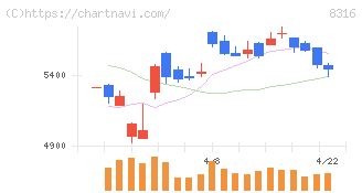 三井住友フィナンシャルグループ(8316)の日足チャート
