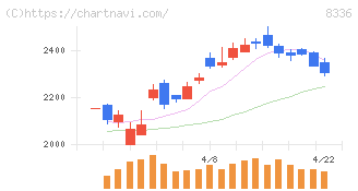 武蔵野銀行(8336)の日足チャート