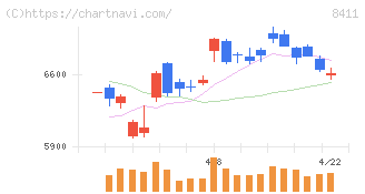 みずほフィナンシャルグループ(8411)の日足チャート