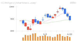 栃木銀行(8550)の日足チャート