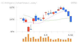 東和銀行(8558)の日足チャート