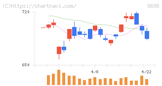 マネックスグループ(8698)の日足チャート