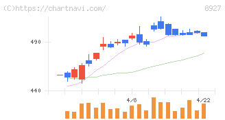 明豊エンタープライズ(8927)の日足チャート