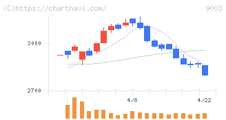 相鉄ホールディングス(9003)の日足チャート
