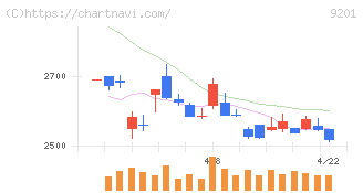日本航空(9201)の日足チャート