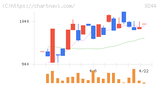 デジタリフト(9244)の日足チャート