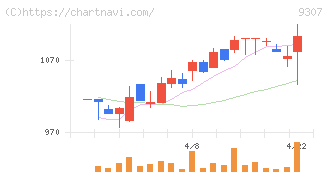 杉村倉庫(9307)の日足チャート