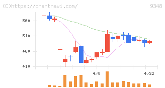ｉｓｐａｃｅ(9348)の日足チャート