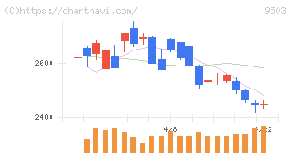 関西電力(9503)の日足チャート