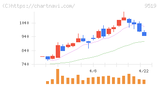 レノバ(9519)の日足チャート