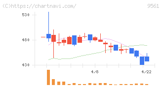 グラッドキューブ(9561)の日足チャート
