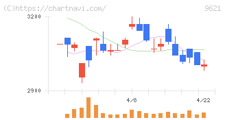 建設技術研究所(9621)の日足チャート