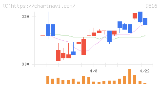 ストライダーズ(9816)の日足チャート